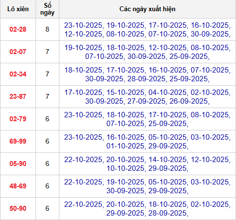 Thống kê cặp lô xiên 2 về nhiều nhất đến 24/10/2025