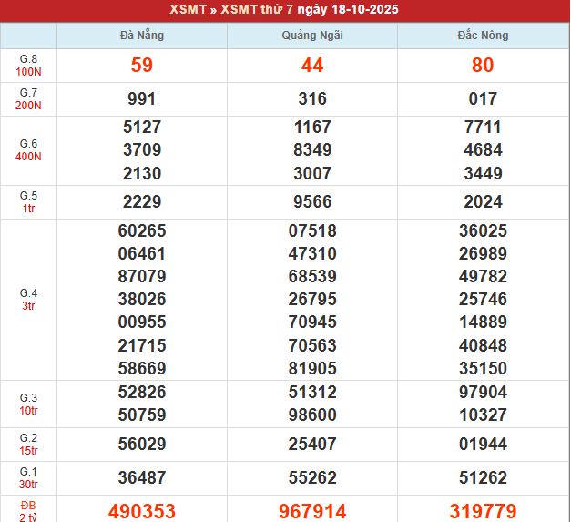 Bảng kết quả MT 18/10/2025