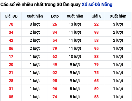 Thống kê lô tô Đà Nẵng trong 30 ngày đến 25/10