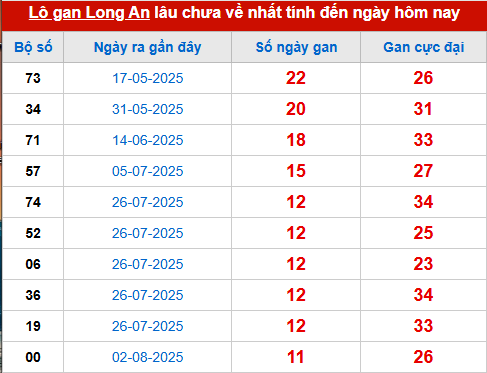 Bảng thống kê lô tô gan LA đến 25/10