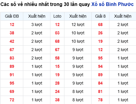 Thống kê lô XSBP trong 30 ngày đến 25/10