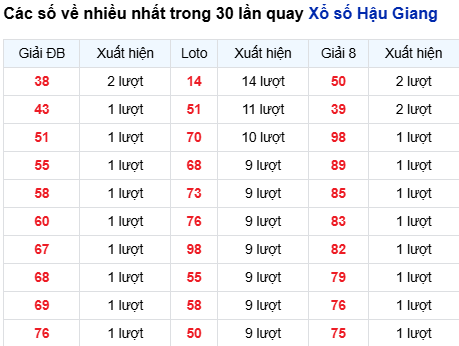 Thống kê lô XSHG trong 30 ngày đến 25/10