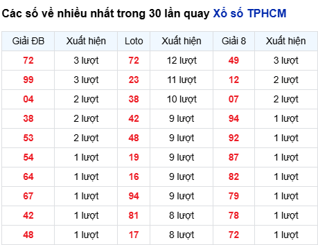 Thống kê lô tô TP. Hồ Chí Minh trong 30 ngày đến 25/10