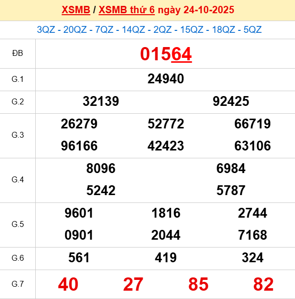 Bảng kết quả ngày 25/10/2025
