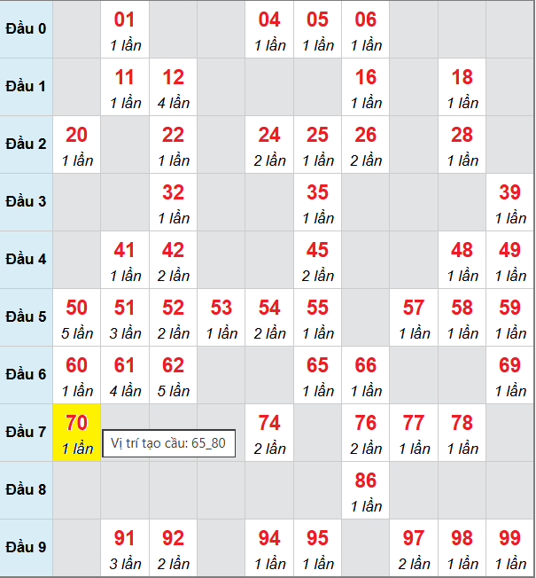 Bảng cầu bạch thủ lô XSMB 25/10/2025