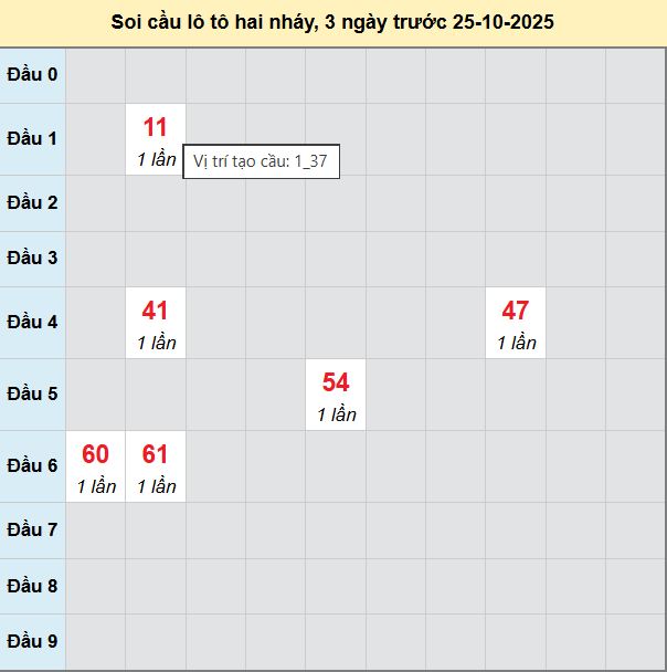 Bảng cầu lô 2 nháy MB 25/10/2025