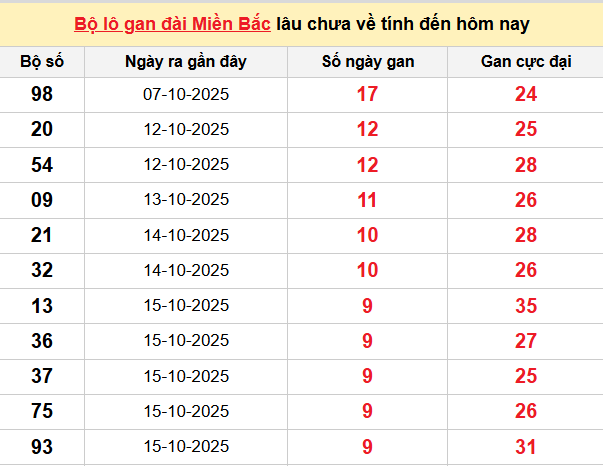 Bảng lô gan XSMB 25/10/2025