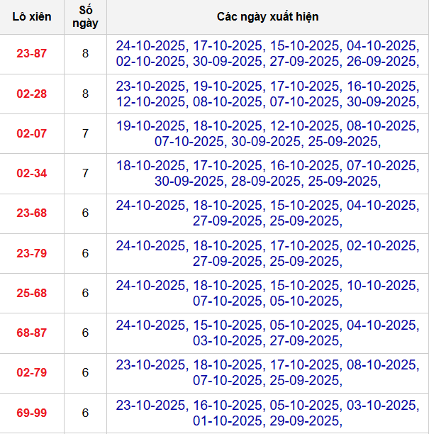 Thống kê cặp lô xiên 2 về nhiều nhất đến 25/10/2025