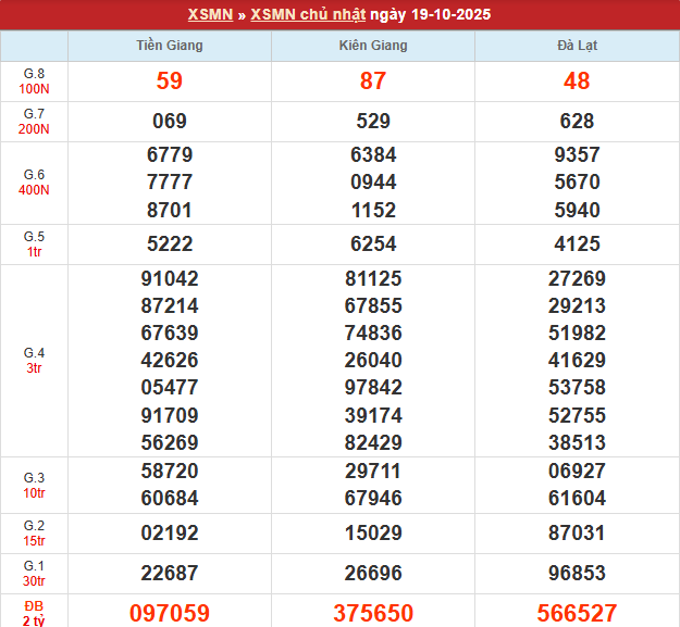 Bảng kết quả MN 19/10/2025