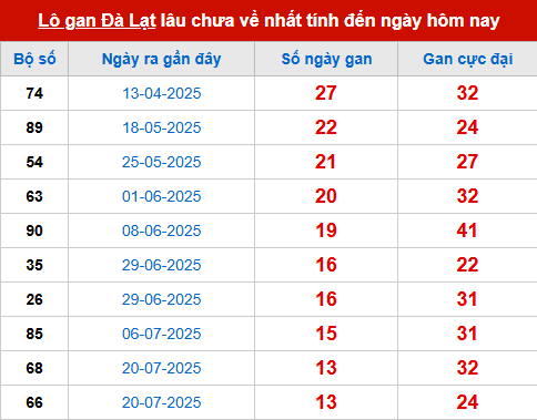 Bảng thống kê lô tô gan DL đến 26/10