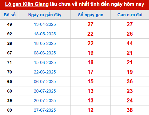 Bảng thống kê lô tô gan KG đến 26/10