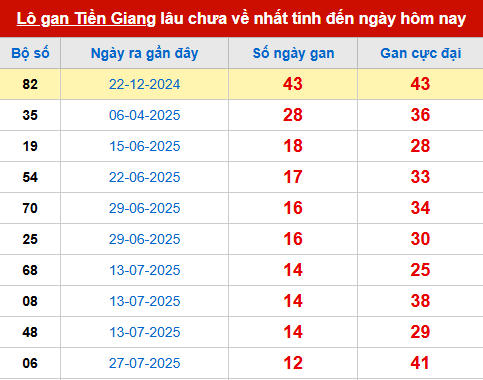 Bảng thống kê lô tô gan XSTG 26/10