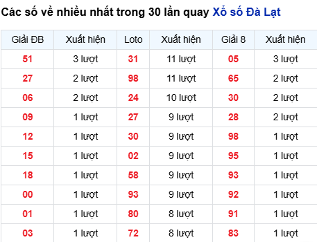Thống kê lô XSDL trong 30 ngày đến 26/10