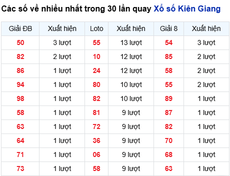 Thống kê lô tô Kiên Giang trong 30 ngày đến 26/10