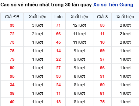 Thống kê lô tô Tiền Giang trong 30 ngày đến 26/10