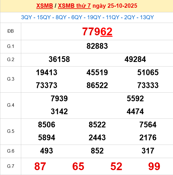 Bảng kết quả ngày 26/10/2025