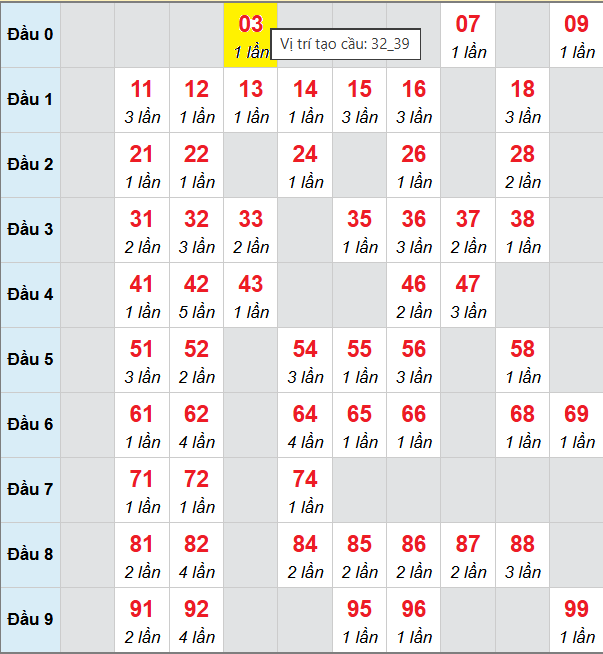 Bảng cầu bạch thủ lô XSMB 26/10/2025