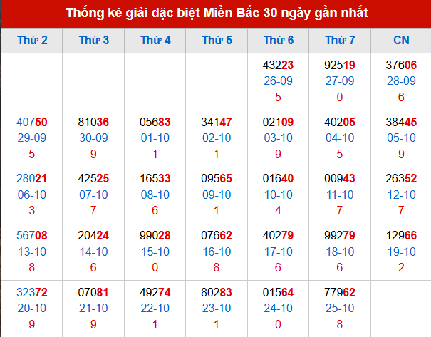 Thống kê GĐB MB trong 30 ngày đến 26/10/2025