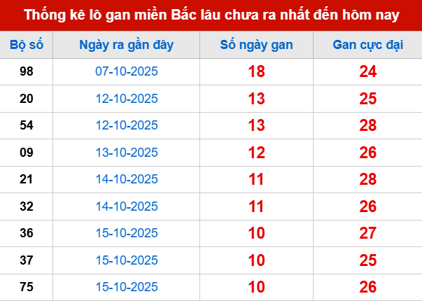 Bảng lô gan XSMB 26/10/2025