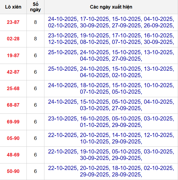 Thống kê cặp lô xiên 2 về nhiều nhất đến 26/10/2025