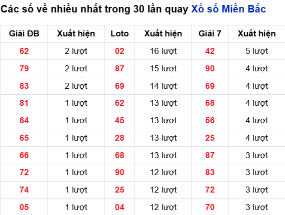 Thống kê lô tô về nhiều đến 26/10/2025