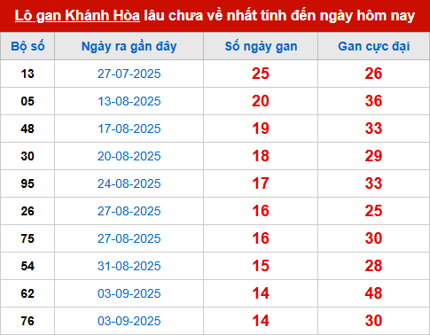 Bảng thống kê lô tô gan XSKH 26/10