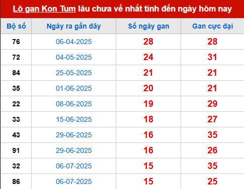 Bảng thống kê lô tô gan KONTUM đến 26/10