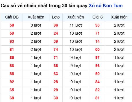 Thống kê lô tô Kon Tum trong 30 ngày đến 26/10