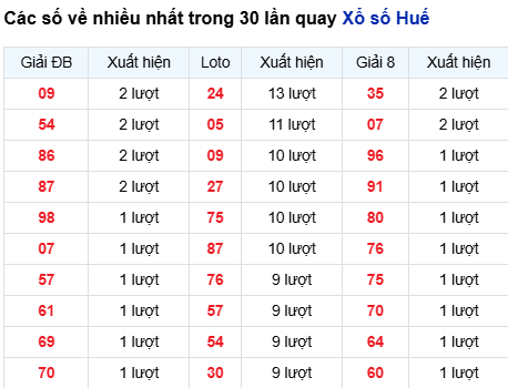Thống kê lô XSHUE trong 30 ngày đến 26/10
