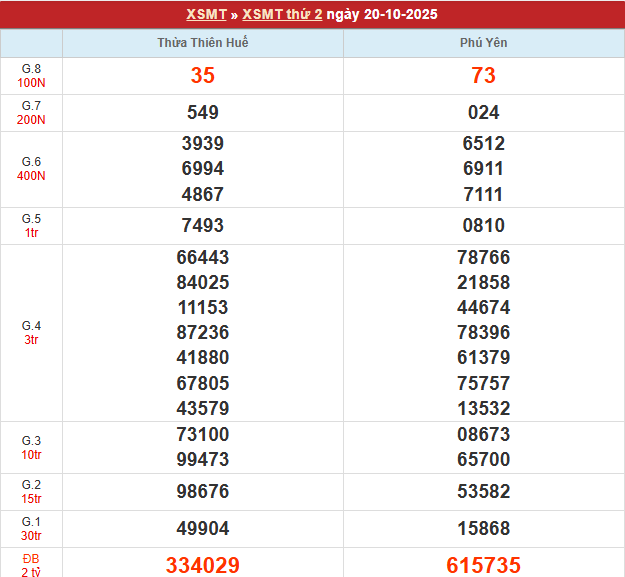 Bảng kết quả MT 20/10/2025