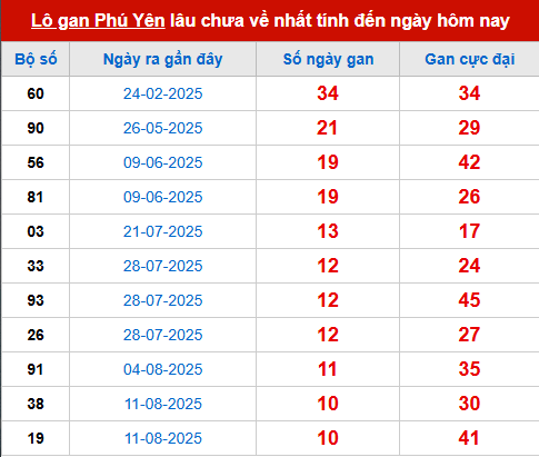 Bảng thống kê lô tô gan PY đến 27/10
