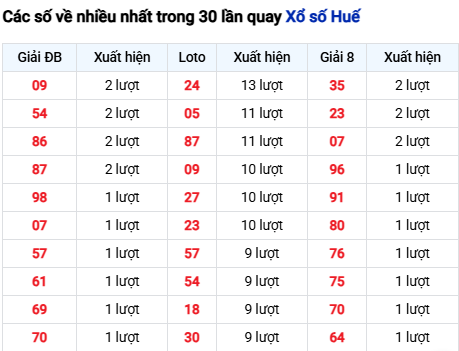 Thống kê lô tô Thừa Thiên Huế trong 30 ngày đến 27/10