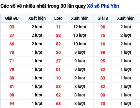 Thống kê lô tô Phú Yên trong 30 ngày đến 27/10