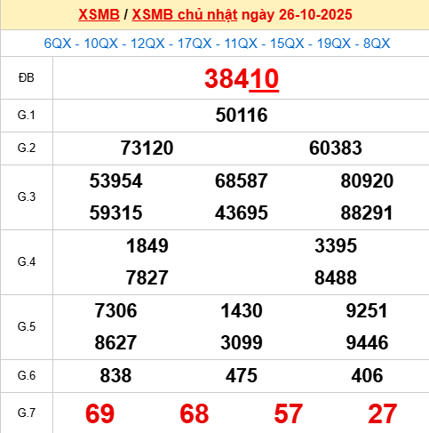 Bảng kết quả ngày 27/10/2025