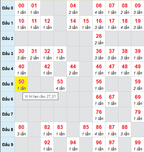 Bảng cầu bạch thủ lô XSMB 27/10/2025