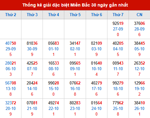 Thống kê GĐB MB trong 30 ngày đến 27/10/2025