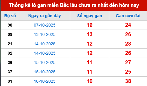 Bảng lô gan XSMB 27/10/2025