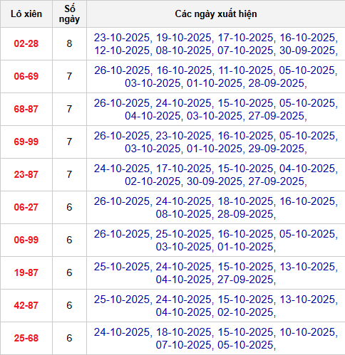 Thống kê cặp lô xiên 2 về nhiều nhất đến 27/10/2025