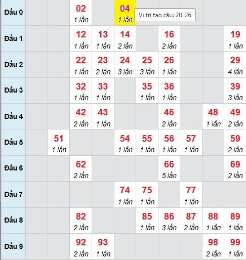 Bảng cầu bạch thủ lô XSMB 28/10/2025