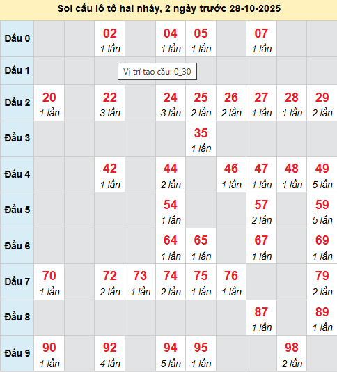 Bảng cầu lô 2 nháy MB 28/10/2025