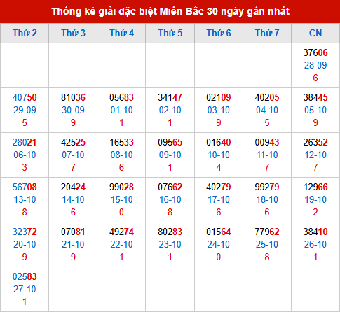 Thống kê GĐB MB trong 30 ngày đến 28/10/2025