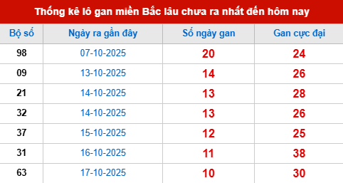 Bảng lô gan XSMB 28/10/2025