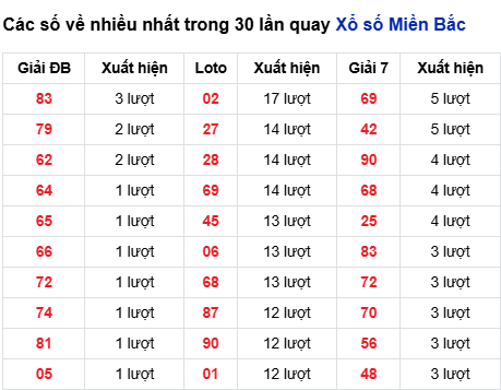 Thống kê lô tô về nhiều đến 28/10/2025