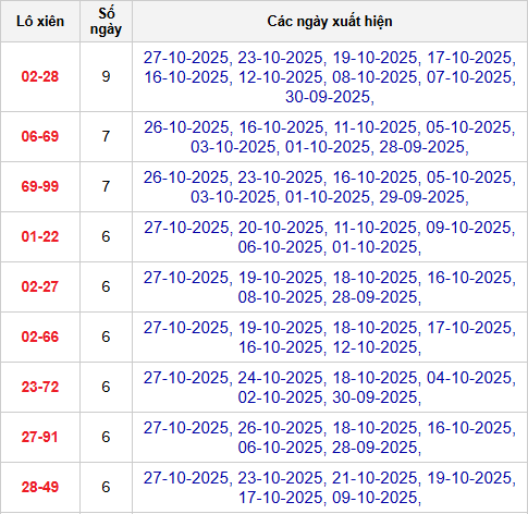 Thống kê cặp lô xiên 2 về nhiều nhất đến 28/10/2025