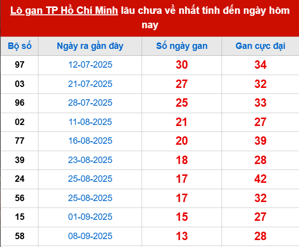 Bảng thống kê lô tô gan XSTPHCM 27/10