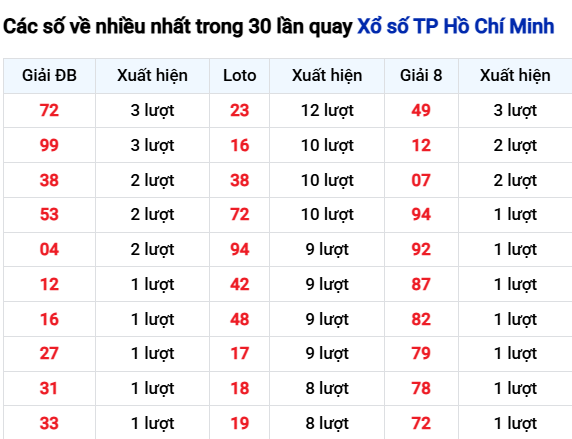 Thống kê lô tô TP. Hồ Chí Minh trong 30 ngày đến 27/10