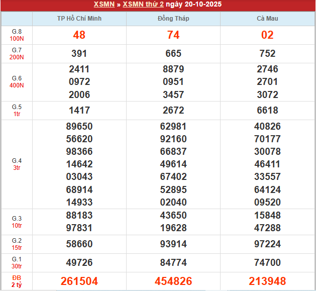 Bảng kết quả MN 20/10/2025