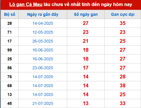Bảng thống kê lô tô gan CM đến 27/10