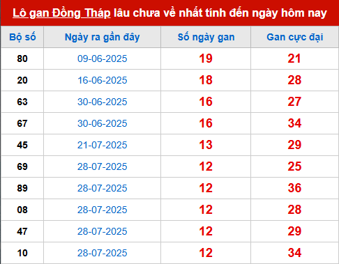Bảng thống kê lô tô gan DT đến 27/10
