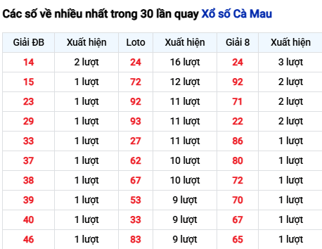 Thống kê lô XSCM trong 30 ngày đến 27/10